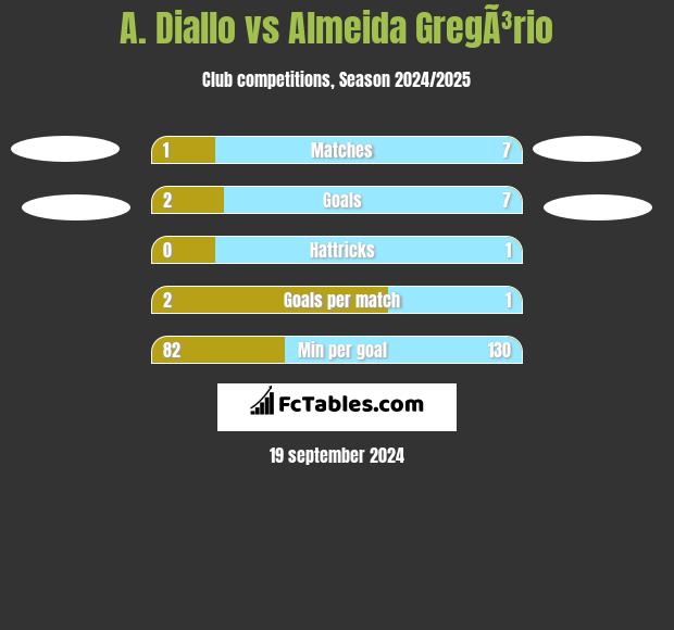 A. Diallo vs Almeida GregÃ³rio h2h player stats