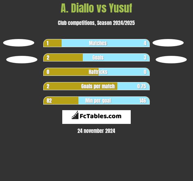 A. Diallo vs Yusuf h2h player stats