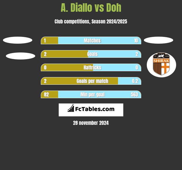 A. Diallo vs Doh h2h player stats