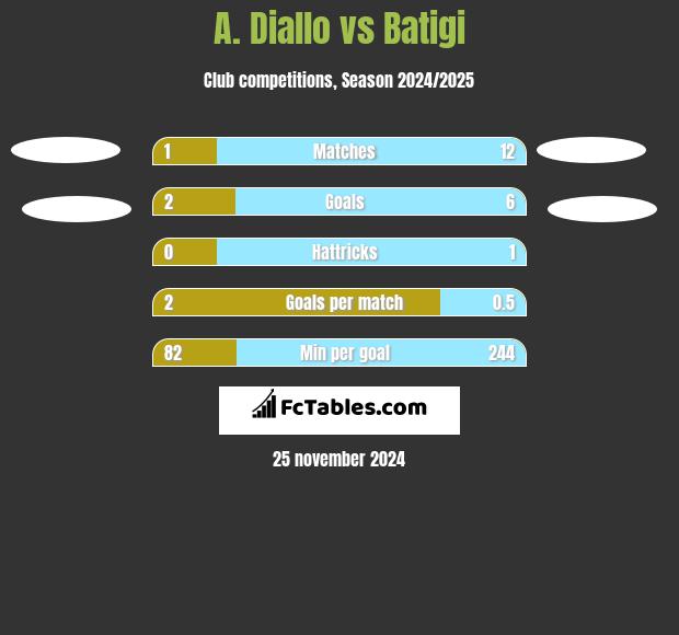 A. Diallo vs Batigi h2h player stats