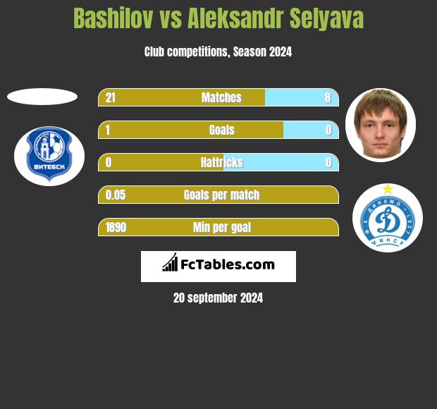 Bashilov vs Aleksandr Selyava h2h player stats