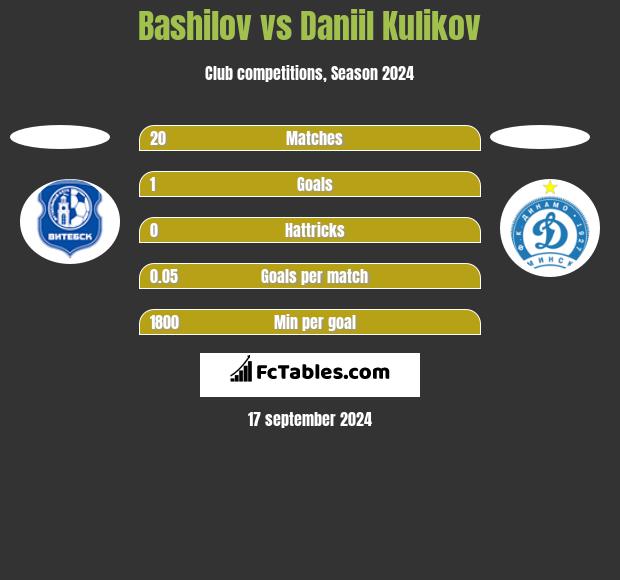 Bashilov vs Daniil Kulikov h2h player stats