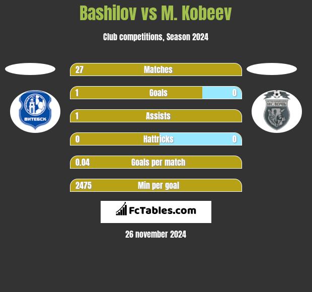 Bashilov vs M. Kobeev h2h player stats