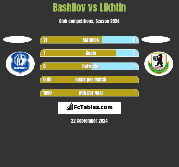 Bashilov vs Likhtin h2h player stats