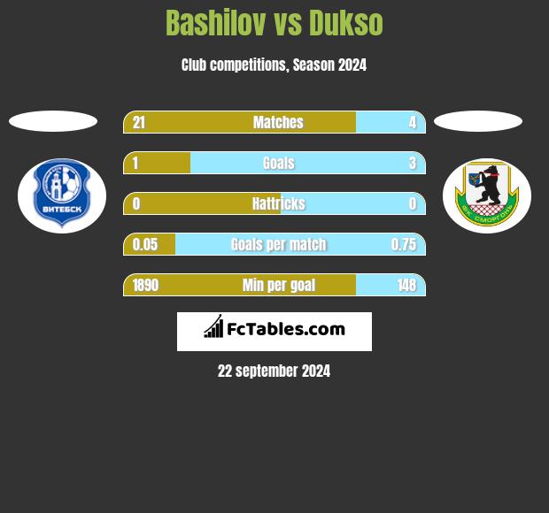 Bashilov vs Dukso h2h player stats