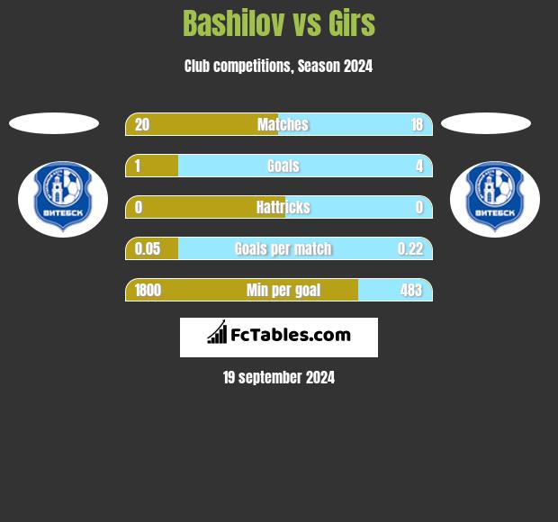 Bashilov vs Girs h2h player stats