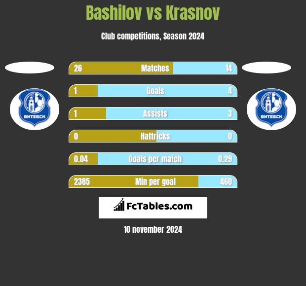 Bashilov vs Krasnov h2h player stats