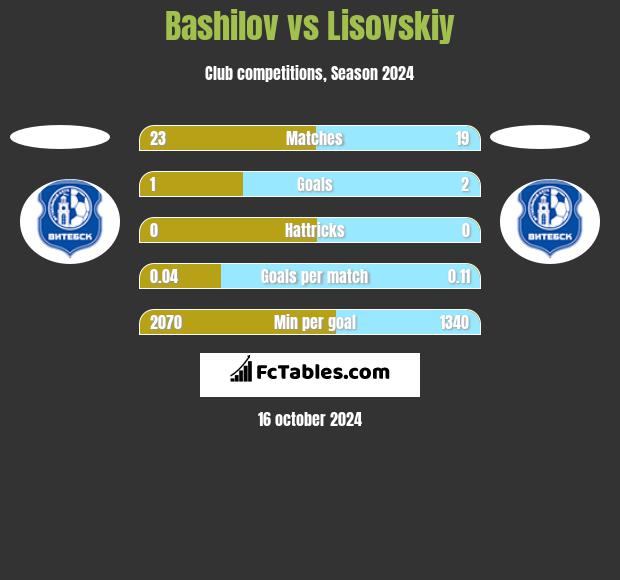 Bashilov vs Lisovskiy h2h player stats