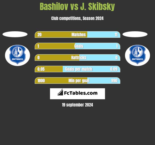 Bashilov vs J. Skibsky h2h player stats