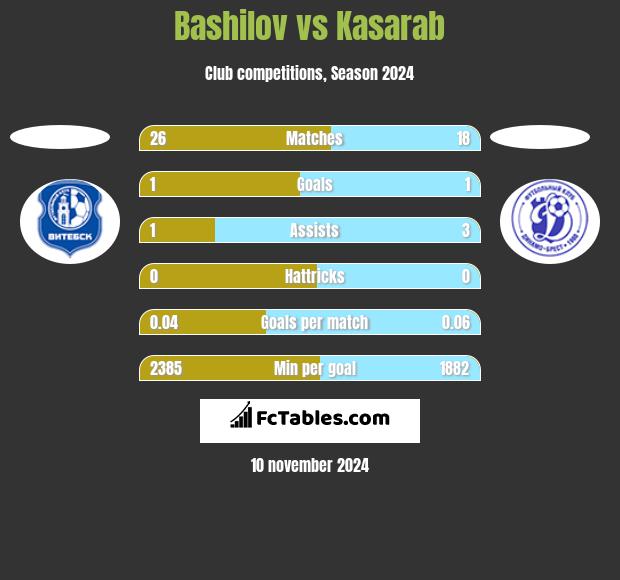 Bashilov vs Kasarab h2h player stats