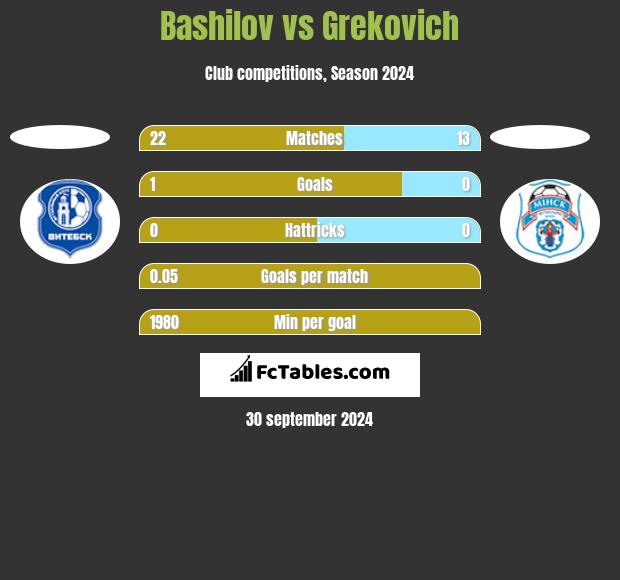 Bashilov vs Grekovich h2h player stats