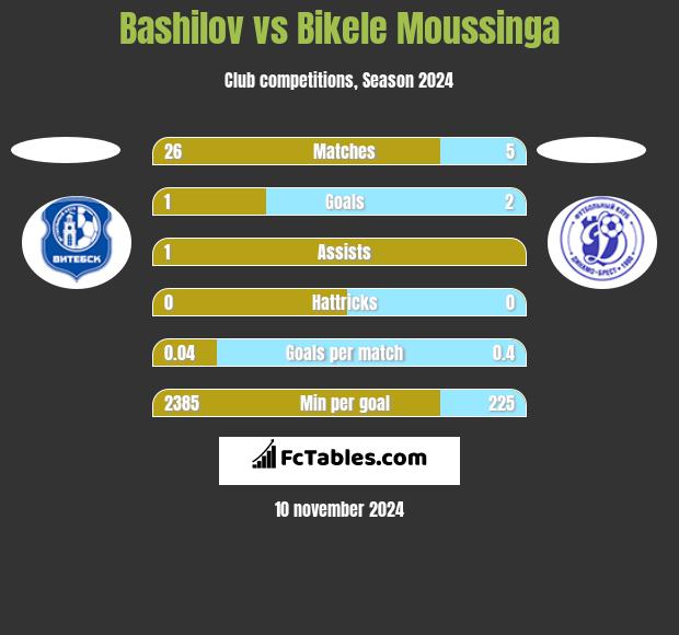 Bashilov vs Bikele Moussinga h2h player stats