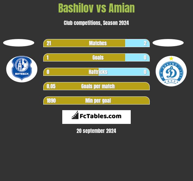 Bashilov vs Amian h2h player stats