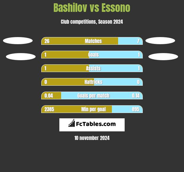 Bashilov vs Essono h2h player stats