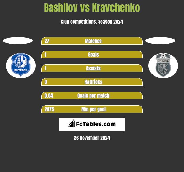 Bashilov vs Kravchenko h2h player stats