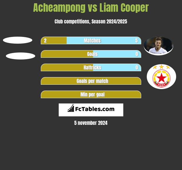 Acheampong vs Liam Cooper h2h player stats