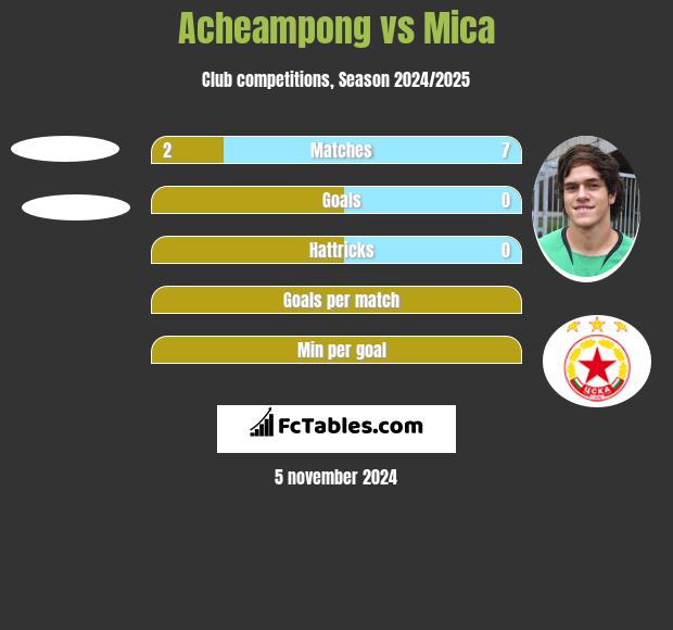 Acheampong vs Mica h2h player stats