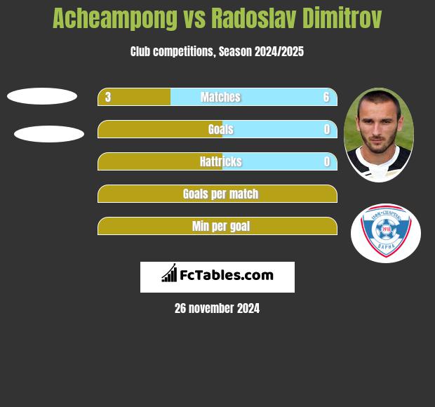 Acheampong vs Radoslav Dimitrov h2h player stats