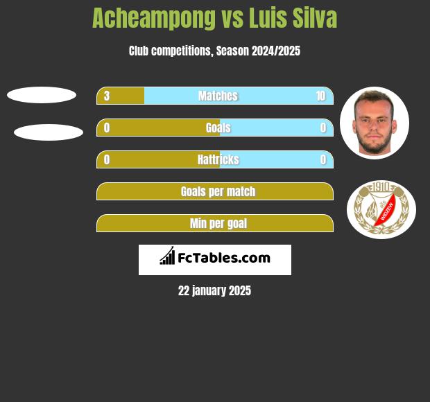 Acheampong vs Luis Silva h2h player stats