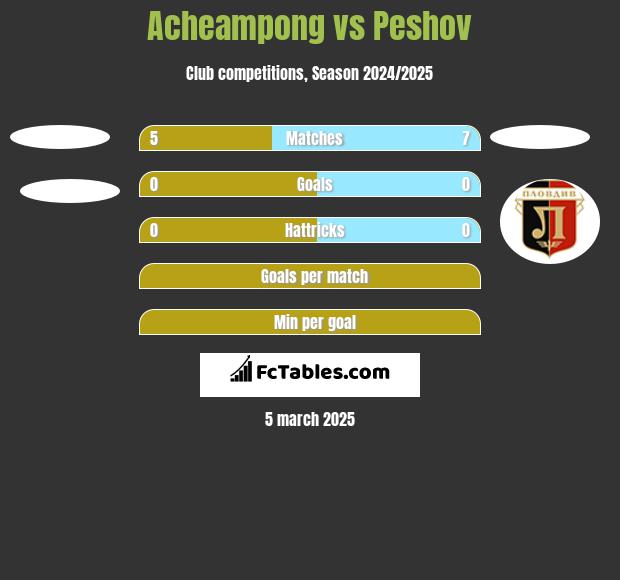 Acheampong vs Peshov h2h player stats