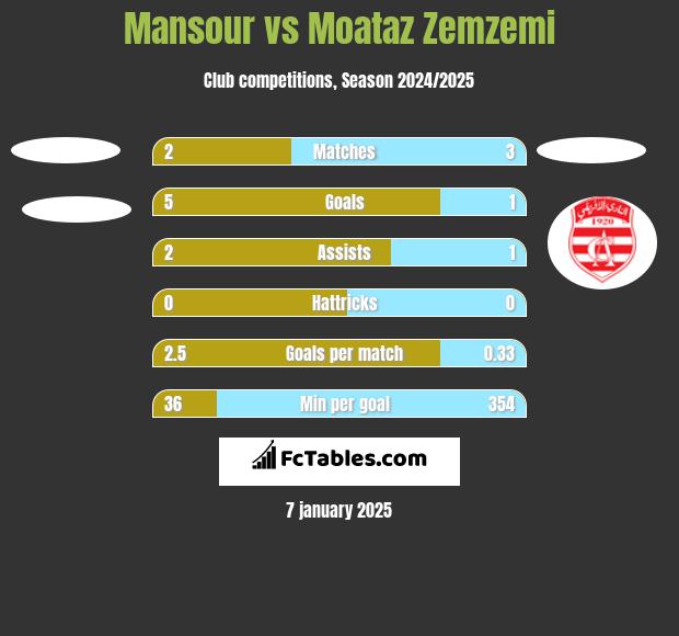 Mansour vs Moataz Zemzemi h2h player stats