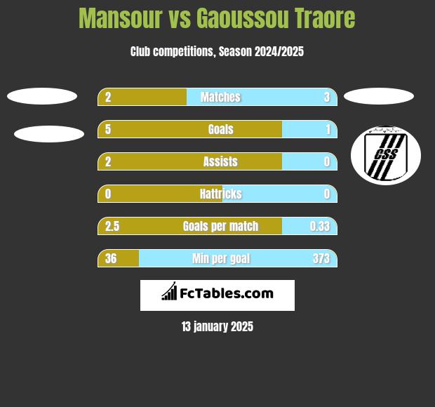 Mansour vs Gaoussou Traore h2h player stats