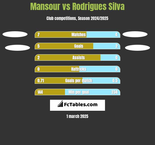 Mansour vs Rodrigues Silva h2h player stats