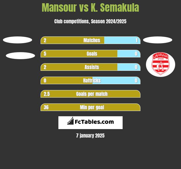 Mansour vs K. Semakula h2h player stats