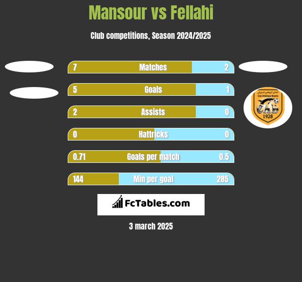 Mansour vs Fellahi h2h player stats