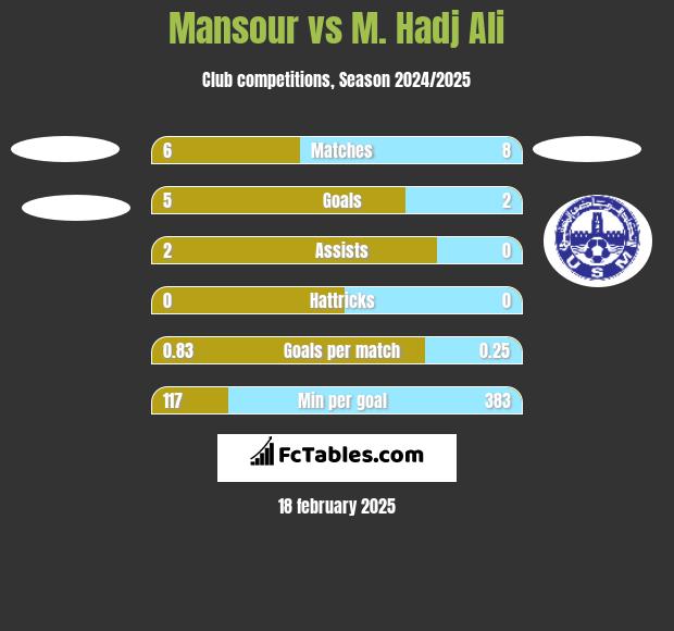 Mansour vs M. Hadj Ali h2h player stats