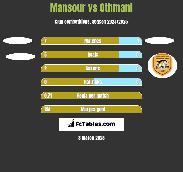 Mansour vs Othmani h2h player stats