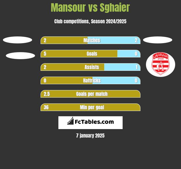 Mansour vs Sghaier h2h player stats