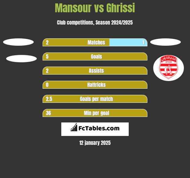 Mansour vs Ghrissi h2h player stats