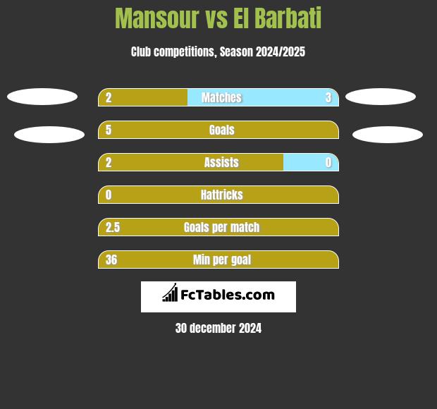 Mansour vs El Barbati h2h player stats