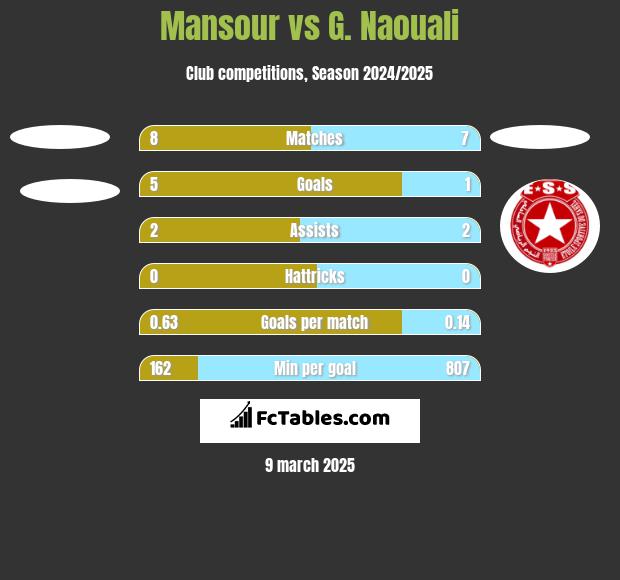 Mansour vs G. Naouali h2h player stats