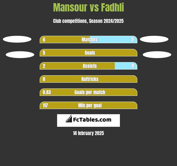 Mansour vs Fadhli h2h player stats