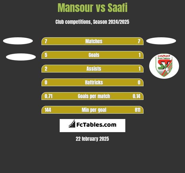 Mansour vs Saafi h2h player stats