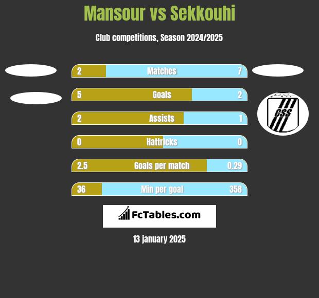 Mansour vs Sekkouhi h2h player stats