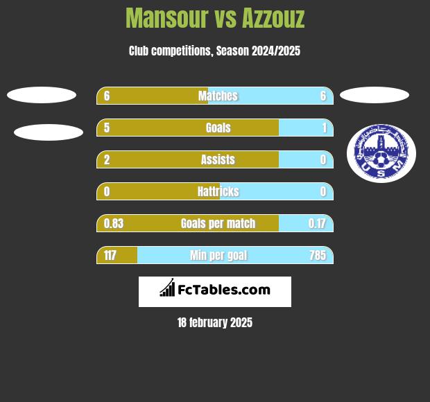 Mansour vs Azzouz h2h player stats