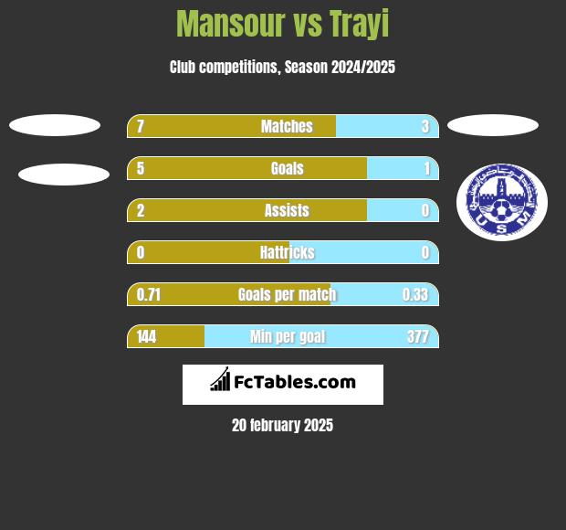 Mansour vs Trayi h2h player stats