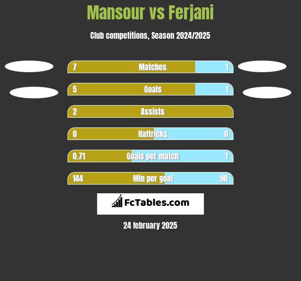 Mansour vs Ferjani h2h player stats