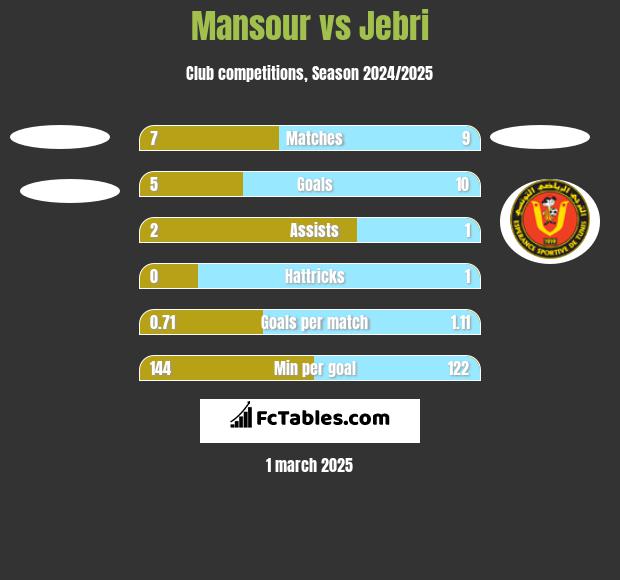 Mansour vs Jebri h2h player stats