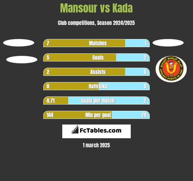 Mansour vs Kada h2h player stats