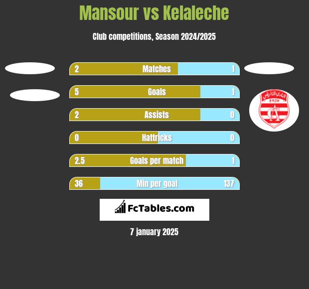 Mansour vs Kelaleche h2h player stats