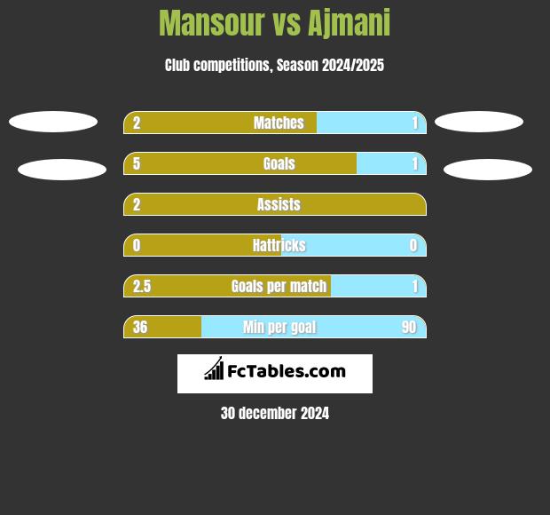 Mansour vs Ajmani h2h player stats