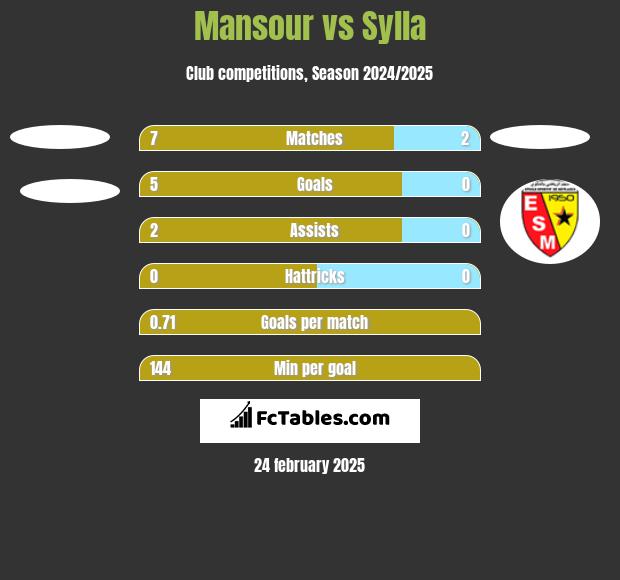 Mansour vs Sylla h2h player stats