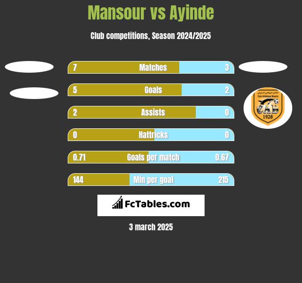 Mansour vs Ayinde h2h player stats