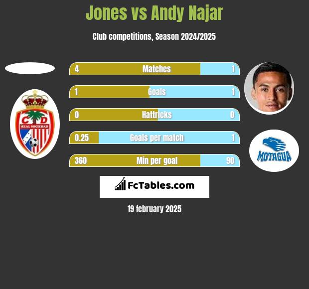 Jones vs Andy Najar h2h player stats