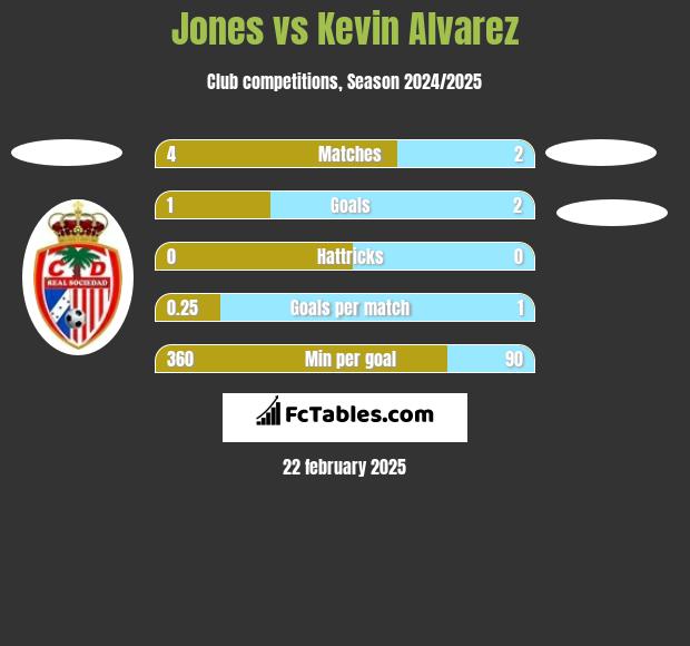 Jones vs Kevin Alvarez h2h player stats