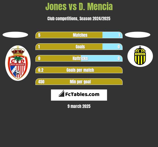 Jones vs D. Mencia h2h player stats